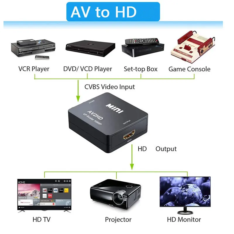 1080P Mini AV-zu-HDMI-Konverte – Retro Gaming And Projector Bewertung und Preis